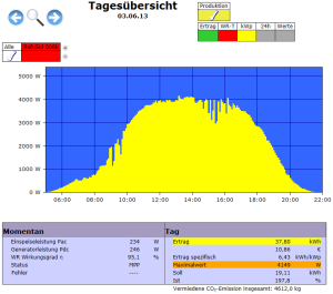 SolarLogChart